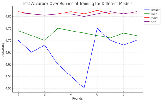 Comparative Analysis of Federated Learning Algorithms under Non-IID Data - teaser image